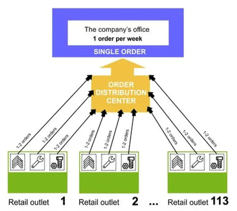 С введением системы «Единый Заказ» заявки из всех магазинов консолидируются в один заказ и отправляются в отдел продаж Стройбата.